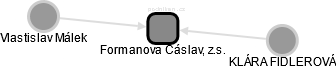 Formanova Čáslav, z.s. - obrázek vizuálního zobrazení vztahů obchodního rejstříku