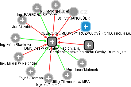DMO Český Krumlov Region, z. s. - obrázek vizuálního zobrazení vztahů obchodního rejstříku