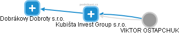 Kubišta Invest Group s.r.o. - obrázek vizuálního zobrazení vztahů obchodního rejstříku