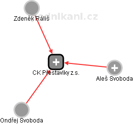 CK Přestavlky z.s. - obrázek vizuálního zobrazení vztahů obchodního rejstříku