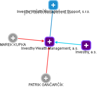 Investhy Wealth Management, a.s. - obrázek vizuálního zobrazení vztahů obchodního rejstříku
