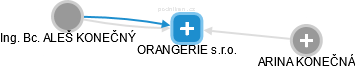 ORANGERIE s.r.o. - obrázek vizuálního zobrazení vztahů obchodního rejstříku