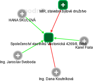 Společenství vlastníků Věstonická 4269/8, Brno - obrázek vizuálního zobrazení vztahů obchodního rejstříku