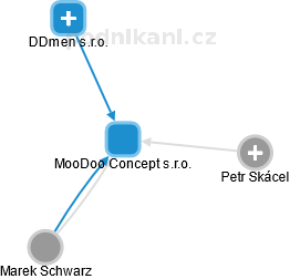 MooDoo Concept s.r.o. - obrázek vizuálního zobrazení vztahů obchodního rejstříku