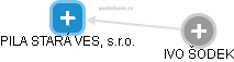 PILA STARÁ VES, s.r.o. - obrázek vizuálního zobrazení vztahů obchodního rejstříku