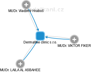 Dermaline clinic s.r.o. - obrázek vizuálního zobrazení vztahů obchodního rejstříku