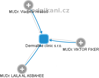 Dermaline clinic s.r.o. - obrázek vizuálního zobrazení vztahů obchodního rejstříku