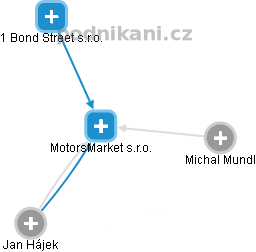 MotorsMarket s.r.o. - obrázek vizuálního zobrazení vztahů obchodního rejstříku