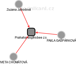 Prahaha dogfrisbee z.s. - obrázek vizuálního zobrazení vztahů obchodního rejstříku