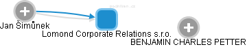 Lomond Corporate Relations s.r.o. - obrázek vizuálního zobrazení vztahů obchodního rejstříku