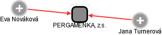 PERGAMENKA, z.s. - obrázek vizuálního zobrazení vztahů obchodního rejstříku
