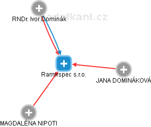 Ramirspec s.r.o. - obrázek vizuálního zobrazení vztahů obchodního rejstříku