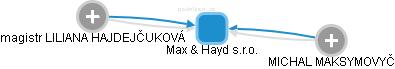 Max & Hayd s.r.o. - obrázek vizuálního zobrazení vztahů obchodního rejstříku