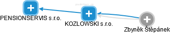 KOZLOWSKI s.r.o. - obrázek vizuálního zobrazení vztahů obchodního rejstříku