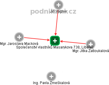 Společenství vlastníků Masarykova 738, Liberec - obrázek vizuálního zobrazení vztahů obchodního rejstříku