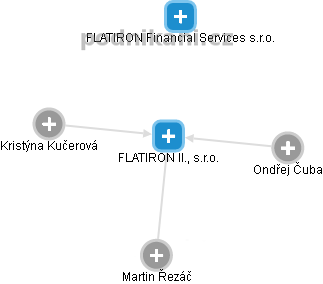 FLATIRON II., s.r.o. - obrázek vizuálního zobrazení vztahů obchodního rejstříku