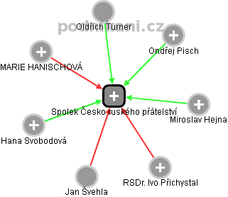 Spolek Česko ruského přátelství - obrázek vizuálního zobrazení vztahů obchodního rejstříku