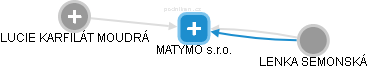 MATYMO s.r.o. - obrázek vizuálního zobrazení vztahů obchodního rejstříku