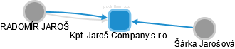 Kpt. Jaroš Company s.r.o. - obrázek vizuálního zobrazení vztahů obchodního rejstříku