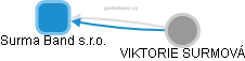 Surma Band s.r.o. - obrázek vizuálního zobrazení vztahů obchodního rejstříku