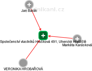 Společenství vlastníků Hrušková 491, Uherské Hradiště - obrázek vizuálního zobrazení vztahů obchodního rejstříku