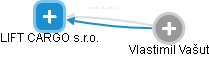 LIFT CARGO s.r.o. - obrázek vizuálního zobrazení vztahů obchodního rejstříku