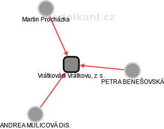Vrátkováci Vrátkovu, z. s. - obrázek vizuálního zobrazení vztahů obchodního rejstříku
