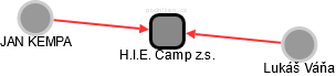 H.I.E. Camp z.s. - obrázek vizuálního zobrazení vztahů obchodního rejstříku