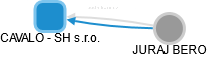 CAVALO - SH s.r.o. - obrázek vizuálního zobrazení vztahů obchodního rejstříku