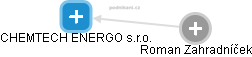 CHEMTECH ENERGO s.r.o. - obrázek vizuálního zobrazení vztahů obchodního rejstříku