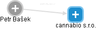 cannabio s.r.o. - obrázek vizuálního zobrazení vztahů obchodního rejstříku