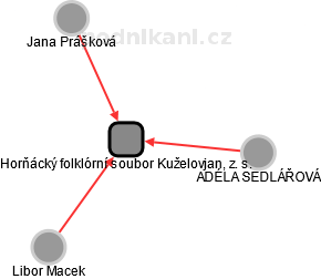 Horňácký folklórní soubor Kuželovjan, z. s. - obrázek vizuálního zobrazení vztahů obchodního rejstříku