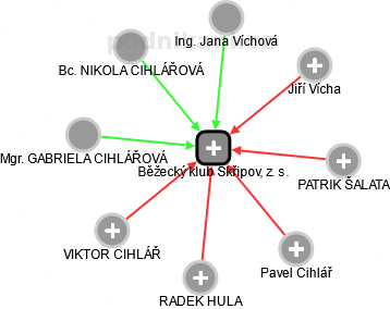 Běžecký klub Skřipov, z. s. - obrázek vizuálního zobrazení vztahů obchodního rejstříku