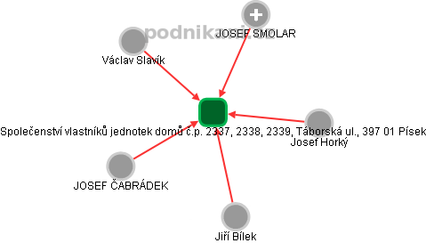 Společenství vlastníků jednotek domů č.p. 2337, 2338, 2339, Táborská ul., 397 01 Písek - obrázek vizuálního zobrazení vztahů obchodního rejstříku