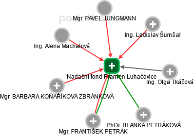 Nadační fond Pramen Luhačovice - obrázek vizuálního zobrazení vztahů obchodního rejstříku