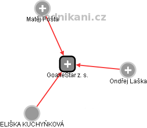 GoalieStar z. s. - obrázek vizuálního zobrazení vztahů obchodního rejstříku