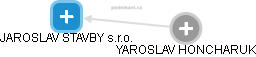 JAROSLAV STAVBY s.r.o. - obrázek vizuálního zobrazení vztahů obchodního rejstříku