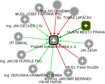 Pražský inovační institut, z. ú. - obrázek vizuálního zobrazení vztahů obchodního rejstříku