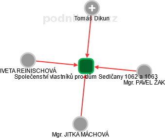 Společenství vlastníků pro dům Sedlčany 1062 a 1063 - obrázek vizuálního zobrazení vztahů obchodního rejstříku