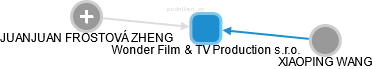 Wonder Film & TV Production s.r.o. - obrázek vizuálního zobrazení vztahů obchodního rejstříku