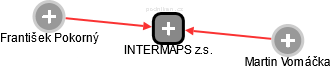 INTERMAPS z.s. - obrázek vizuálního zobrazení vztahů obchodního rejstříku