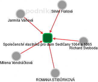Společenství vlastníků pro dům Sedlčany 1064 a 1065 - obrázek vizuálního zobrazení vztahů obchodního rejstříku