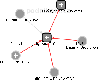 Český kynologický svaz ZKO Hubenice - 1045 - obrázek vizuálního zobrazení vztahů obchodního rejstříku