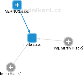 norto s.r.o. - obrázek vizuálního zobrazení vztahů obchodního rejstříku