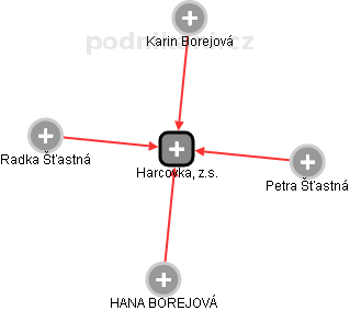 Harcovka, z.s. - obrázek vizuálního zobrazení vztahů obchodního rejstříku