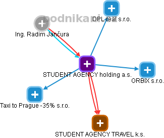 STUDENT AGENCY holding a.s. - obrázek vizuálního zobrazení vztahů obchodního rejstříku