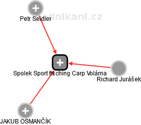 Spolek Sport fisching Carp Volárna - obrázek vizuálního zobrazení vztahů obchodního rejstříku