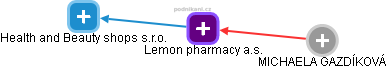 Lemon pharmacy a.s. - obrázek vizuálního zobrazení vztahů obchodního rejstříku