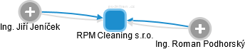RPM Cleaning s.r.o. - obrázek vizuálního zobrazení vztahů obchodního rejstříku