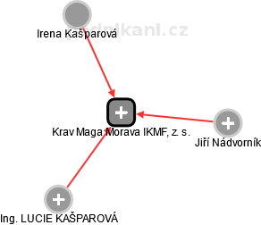 Krav Maga Morava IKMF, z. s. - obrázek vizuálního zobrazení vztahů obchodního rejstříku
